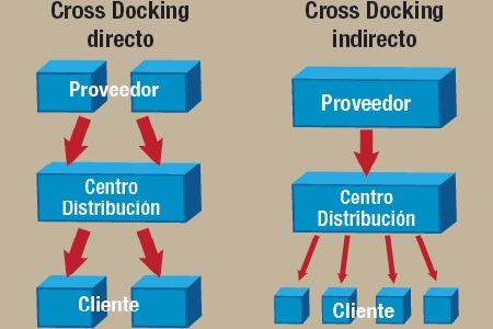 Almacenamiento (Storage) con Cross Docking en Llallagua, Potosí, Bolivia